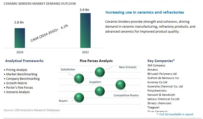 Ceramic Binders Industry- Market Size, Share, Trends, Growth Outlook